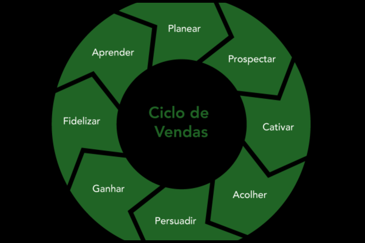 ciclo de vendas